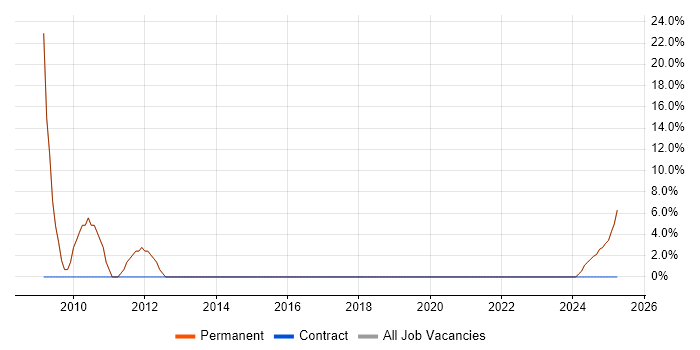 Job vacancy trend for Security Cleared in Esher