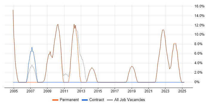 Job vacancy trend for Self-Motivation in Esher