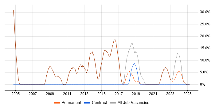 Job vacancy trend for Senior in Esher Job vacancy trend for Senior in Esher