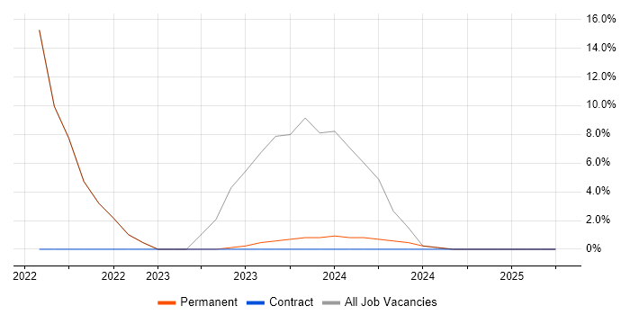 Job vacancy trend for Serverless in Esher