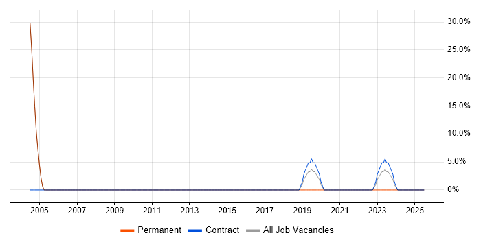 Job vacancy trend for Service Management in Esher