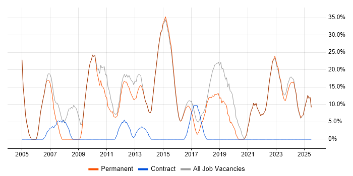 Job vacancy trend for Social Skills in Esher Job vacancy trend for Social Skills in Esher