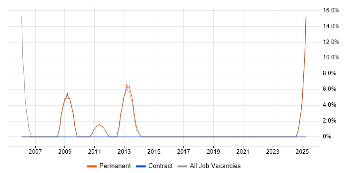 Job vacancy trend for Software Developer in Esher