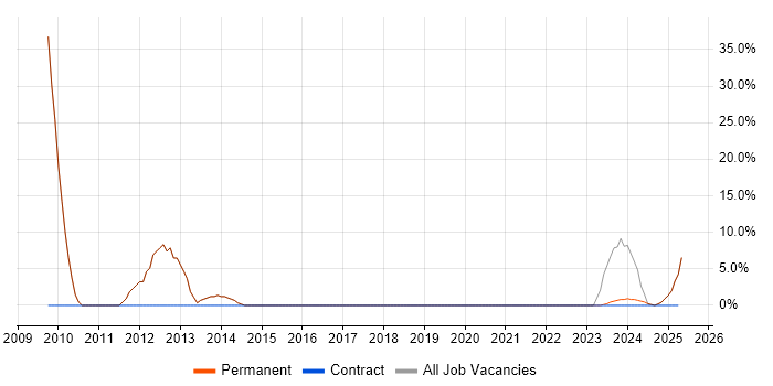 Job vacancy trend for Software Engineer in Esher