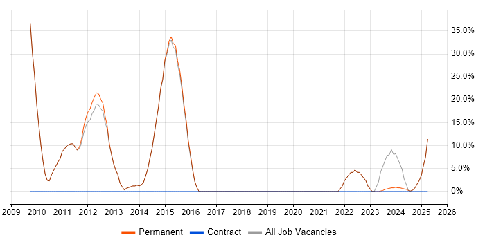Job vacancy trend for Software Engineering in Esher