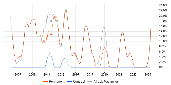 Job vacancy trend for SQL Server in Esher