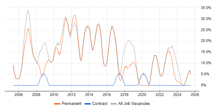 Job vacancy trend for SQL in Esher