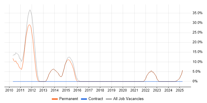 Job vacancy trend for Statistics in Esher Job vacancy trend for Statistics in Esher