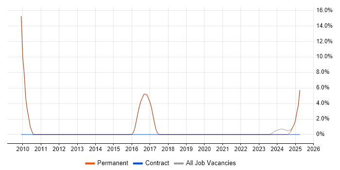 Job vacancy trend for Team Leader in Esher