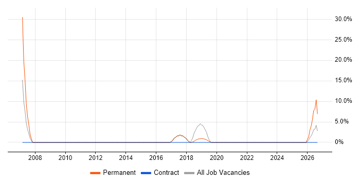 Trainee job vacancy trend in Esher