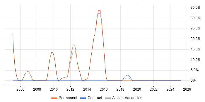 Job vacancy trend for Unix in Esher Job vacancy trend for Unix in Esher