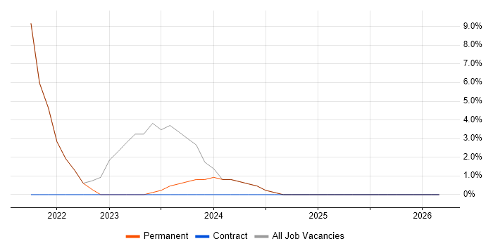 Visualisation job vacancy trend in Esher