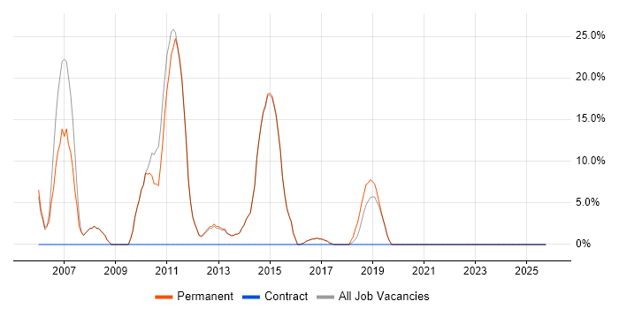 Web Development job vacancy trend in Esher