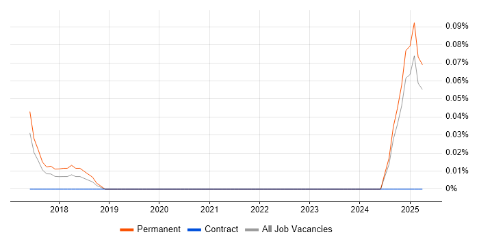 Job vacancy trend for ESLint in Surrey Job vacancy trend for ESLint in Surrey