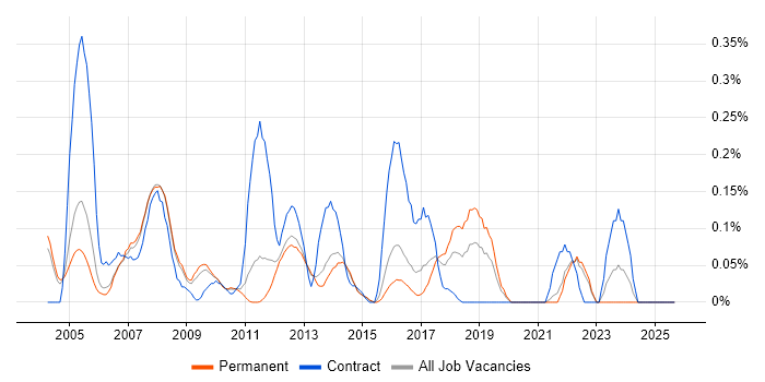 ESRI job vacancy trend in Surrey