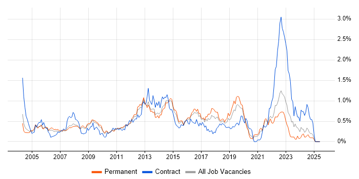 Job vacancy trend for Ethernet in Surrey Job vacancy trend for Ethernet in Surrey