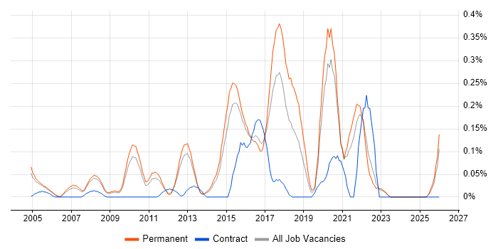 Ethical Hacking job vacancy trend in Surrey