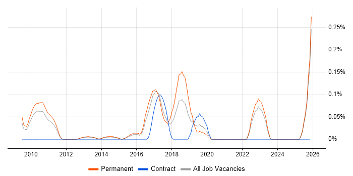 Ethnography job vacancy trend in Surrey