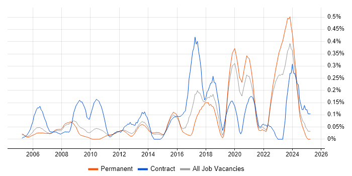 Job vacancy trend for ETL Development in Surrey Job vacancy trend for ETL Development in Surrey