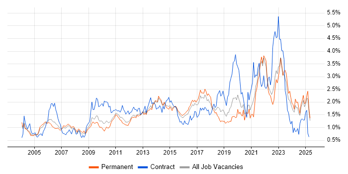 Job vacancy trend for ETL in Surrey Job vacancy trend for ETL in Surrey