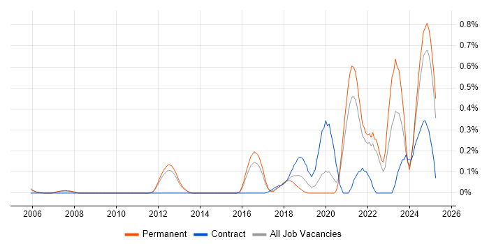Job vacancy trend for Event-Driven Architecture in Surrey Job vacancy trend for Event-Driven Architecture in Surrey
