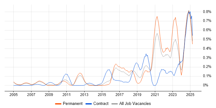 Job vacancy trend for Event-Driven in Surrey Job vacancy trend for Event-Driven in Surrey