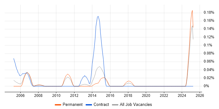 Job vacancy trend for Executive Assistant in Surrey Job vacancy trend for Executive Assistant in Surrey