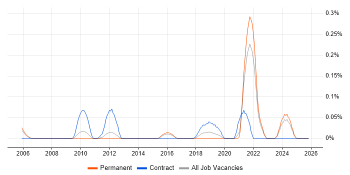 Experimental Design job vacancy trend in Surrey