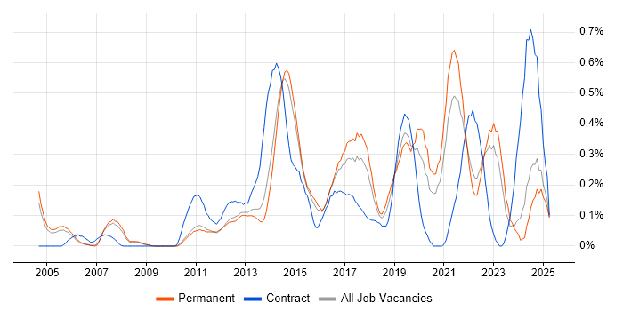 Job vacancy trend for Exploratory Testing in Surrey Job vacancy trend for Exploratory Testing in Surrey