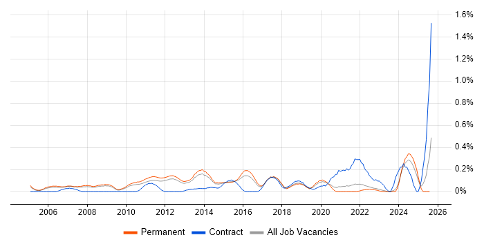 Job vacancy trend for Extreme Networks in Surrey