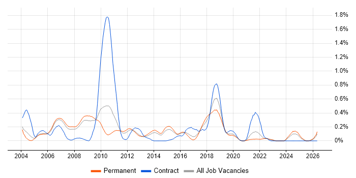 Extreme Programming job vacancy trend in Surrey