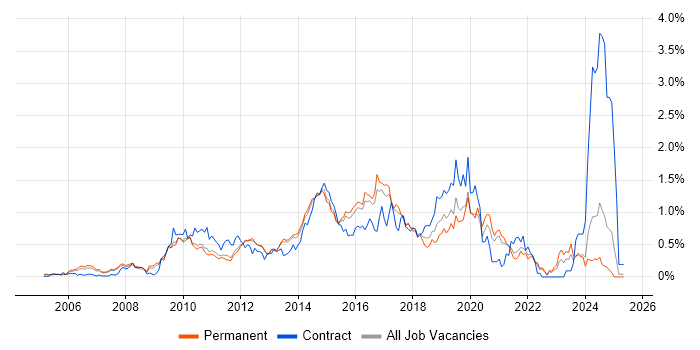 Job vacancy trend for F5 in Surrey Job vacancy trend for F5 in Surrey