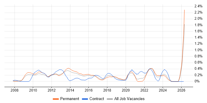 Facebook job vacancy trend in Surrey