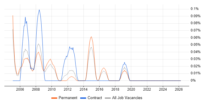 Facilities Manager job vacancy trend in Surrey