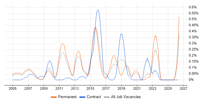 Failover Clustering job vacancy trend in Surrey