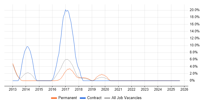 1st Line Support Engineer job vacancy trend in Farnham