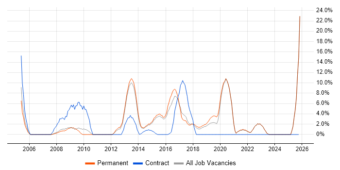 2nd Line Support job vacancy trend in Farnham