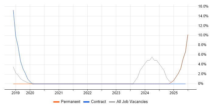 Job vacancy trend for ACCA in Farnham