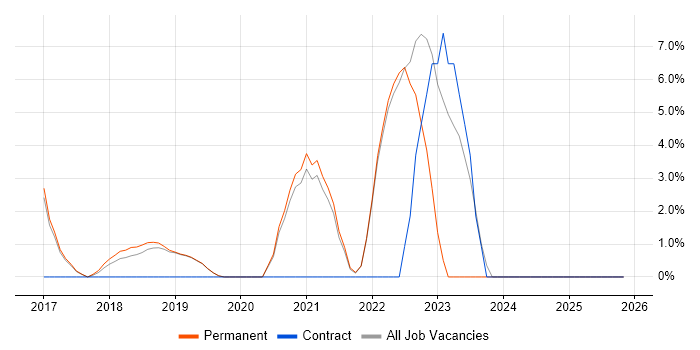 Accessibility job vacancy trend in Farnham