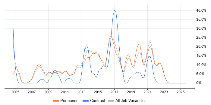 Active Directory job vacancy trend in Farnham