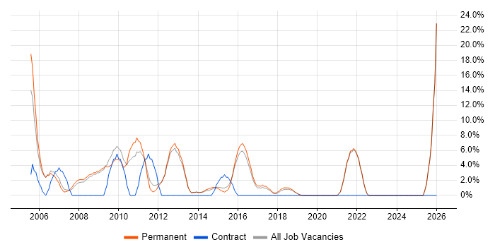 Administrator job vacancy trend in Farnham