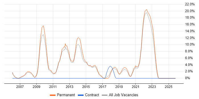 Adobe job vacancy trend in Farnham