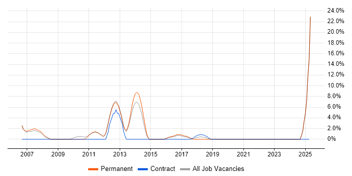 Job vacancy trend for Advertising in Farnham