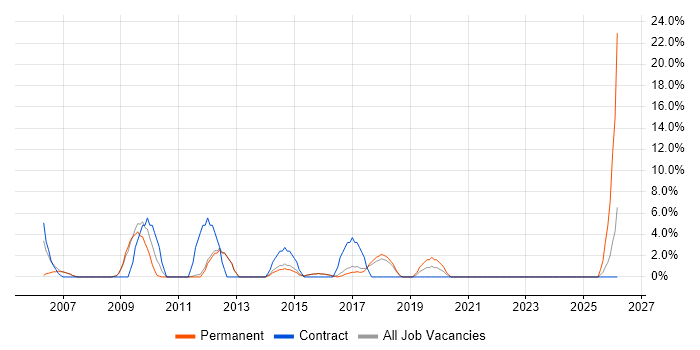 Aerospace job vacancy trend in Farnham