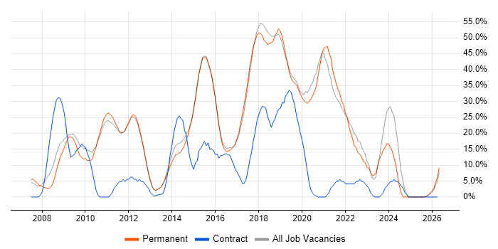 Agile job vacancy trend in Farnham