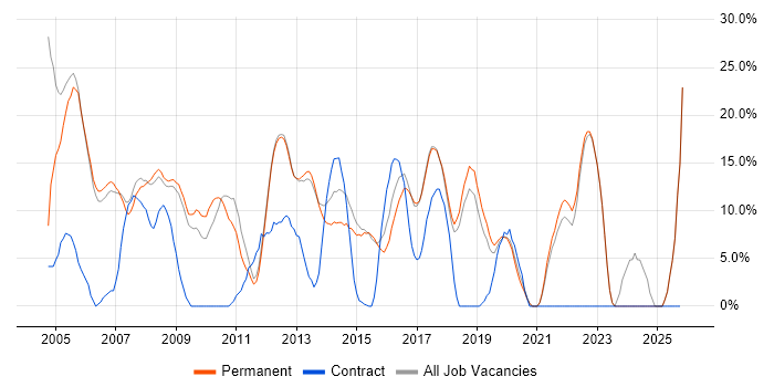 Analyst job vacancy trend in Farnham