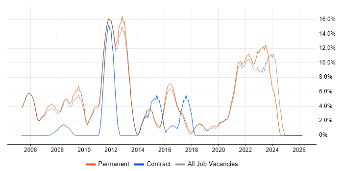 Analytical Skills job vacancy trend in Farnham