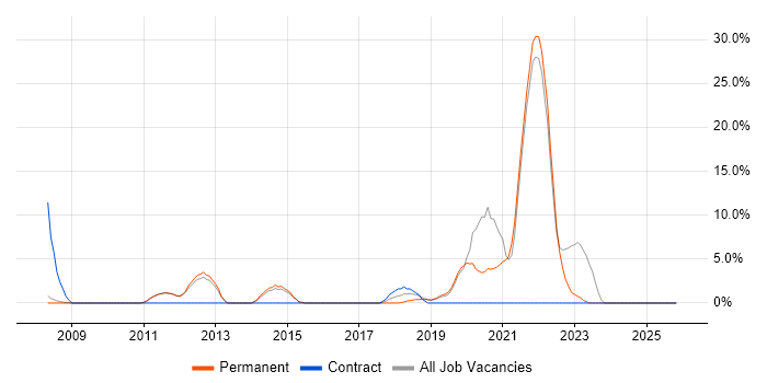 Analytics job vacancy trend in Farnham