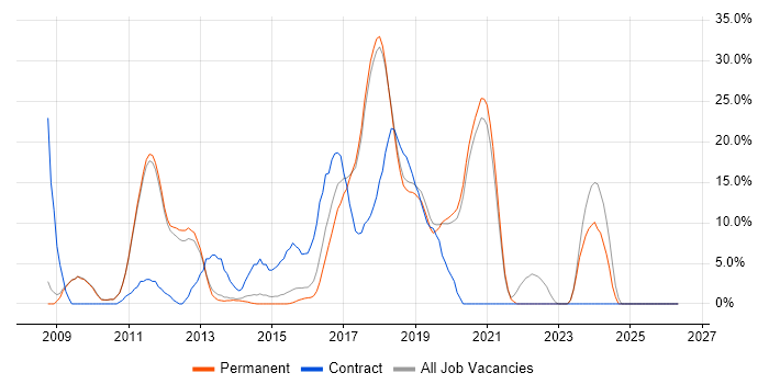 ASP.NET MVC job vacancy trend in Farnham