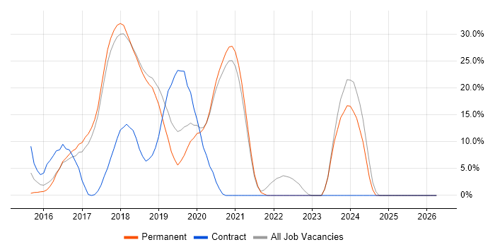 ASP.NET Web API job vacancy trend in Farnham
